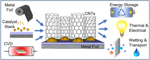 ذخیره سازی انرژی با استنلس استیل